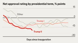 📉🔥 TRUMP’S APPROVAL PLUMMETS TO BIDEN’S ROCK BOTTOM! New Poll Shows President in DANGER ZONE – Economy, Iran, and Gas Prices COLLIDE!