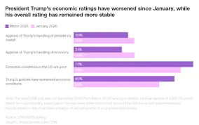 ⛽📉 MIDDLE EAST CONFLICT HITS GAS STATIONS! Trump’s Economic Approval CRASHES to 31% – Americans Feel the PAIN as Poll Shows NEW LOW!