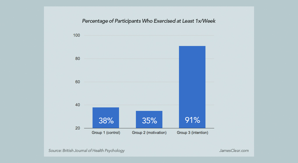 implementation intention