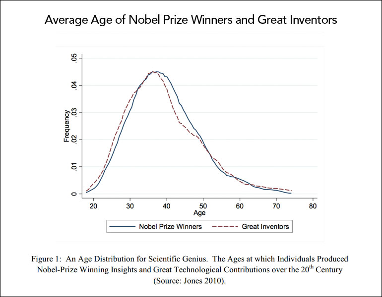 Average age nobel prize winners (How to Find Your Hidden Creative Genius)